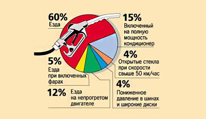 A propos de la consommation de carburant