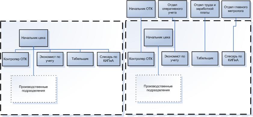 Structure de l'atelier