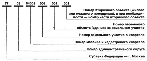 numărul cadastral al terenului