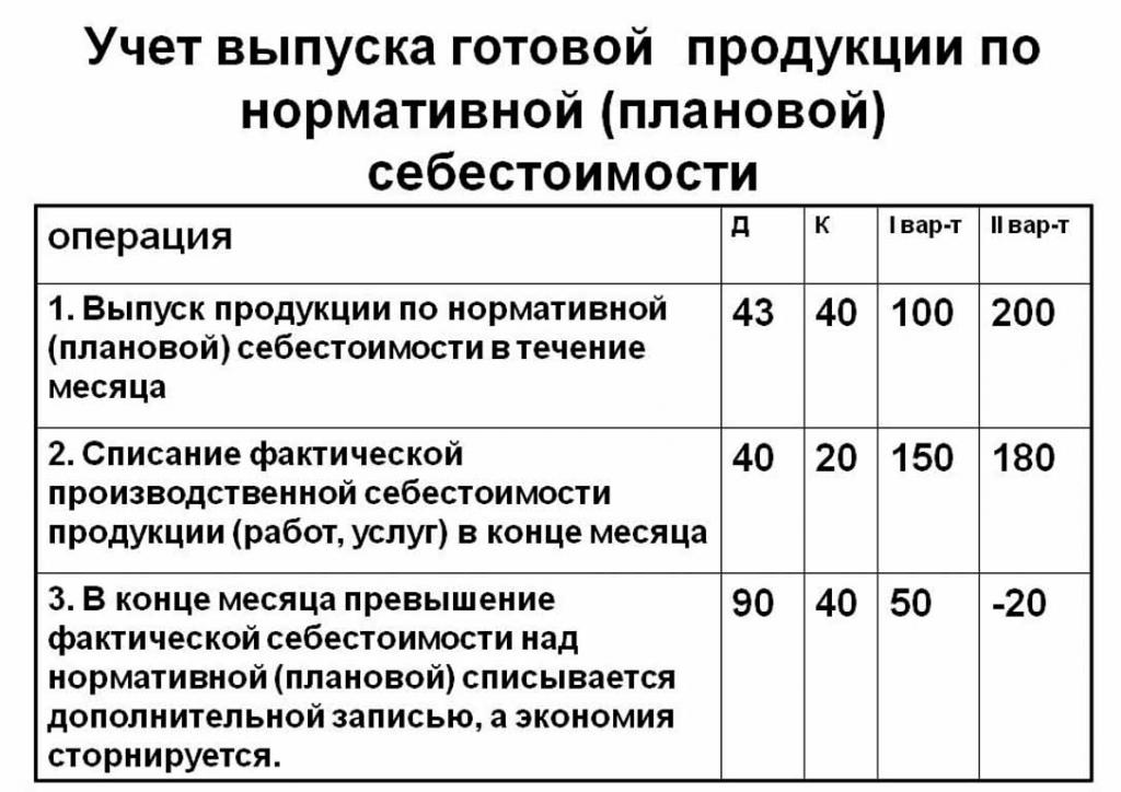 Contabilitatea producției la costul standard