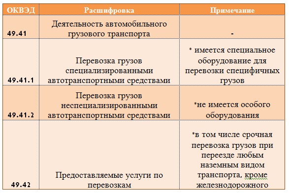 Types de transport de fret OKVED sous UTII