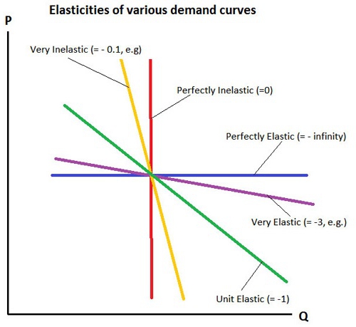 élasticité de l'offre et de la demande