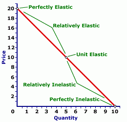 le coefficient d'élasticité de la demande est égal à