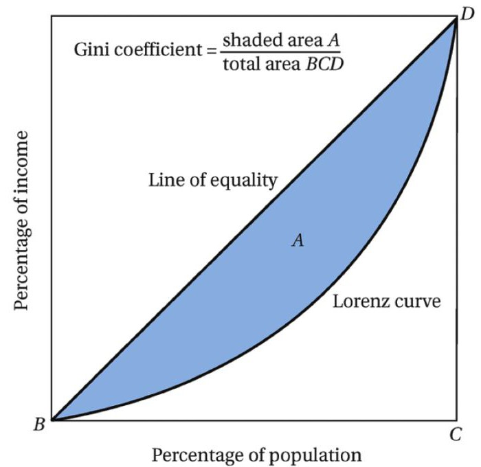 comment construire une courbe de lorentz