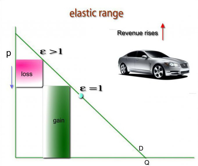 formule du coefficient d'élasticité