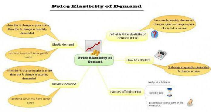 coefficient d'élasticité des prix