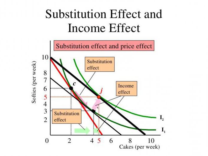 effet de substitution