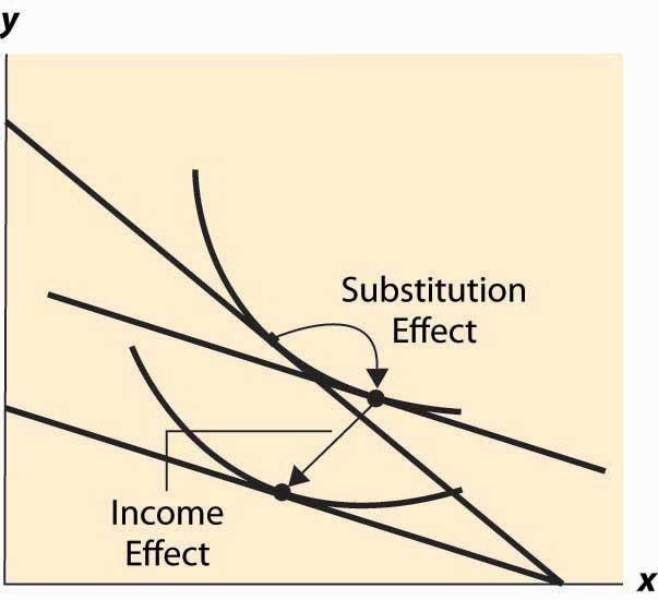 effet de substitution conduit à