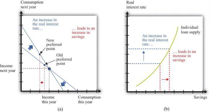 effet de substitution est un changement de la demande causé par