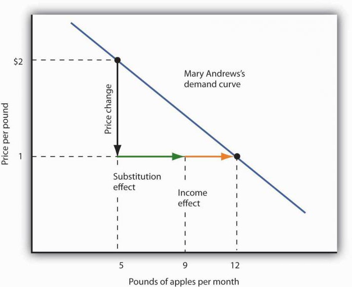 économie d'effet de substitution