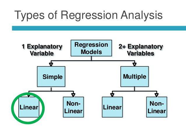 bases de l'analyse de régression par corrélation