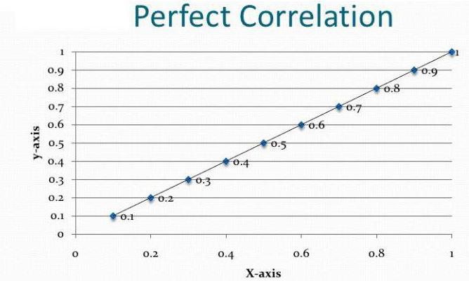 application de l'analyse de régression de corrélation