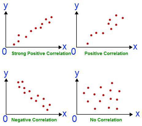 analyse de régression de corrélation de prévision