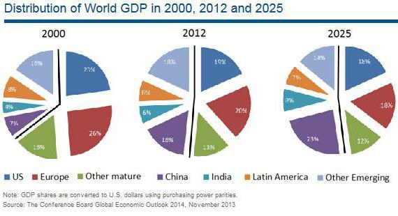 économie globale