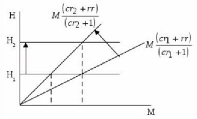 raportul de rezervă multiplicator de bani