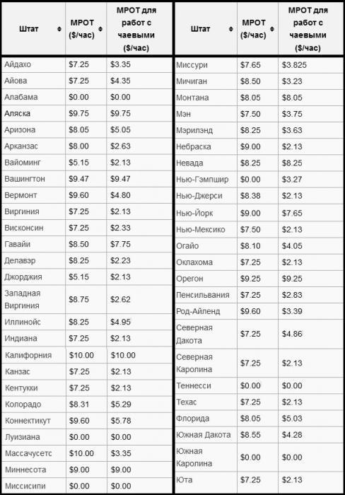 salariul minim pe viață în SUA