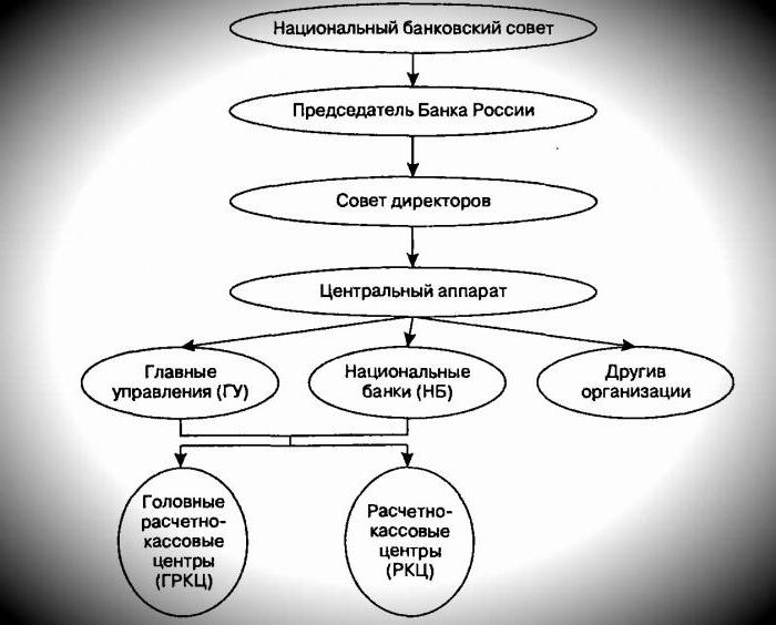 Banca centrală a Federației Ruse face parte din structură