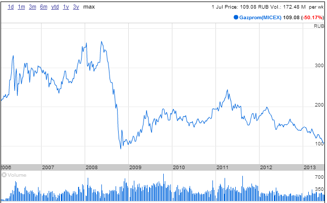 Valeur de l'action Gazprom