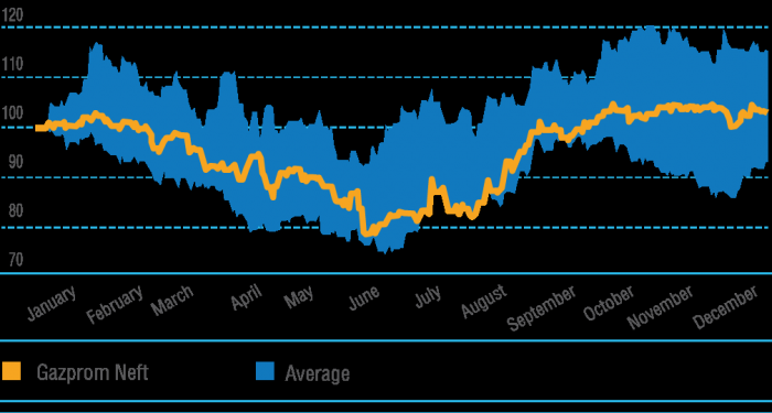 Cours de l'action Gazprom