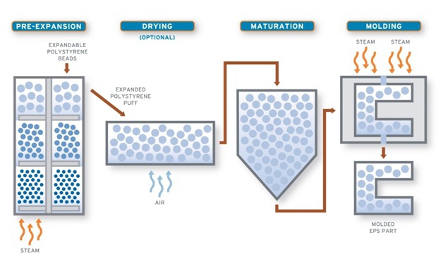 caractéristiques des blocs de béton en polystyrène