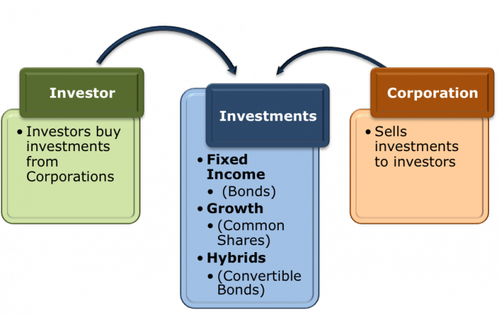 concept et types d'investissements