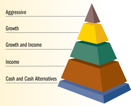 types et formes d'investissement