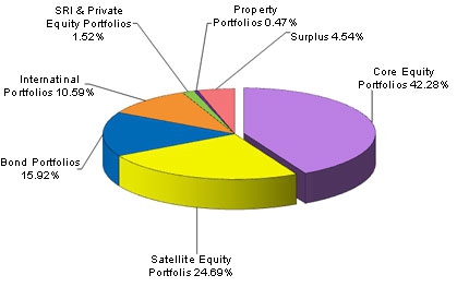 principaux types d'investissements