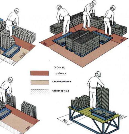 diagrama de organizare a locului de muncă din zidărie