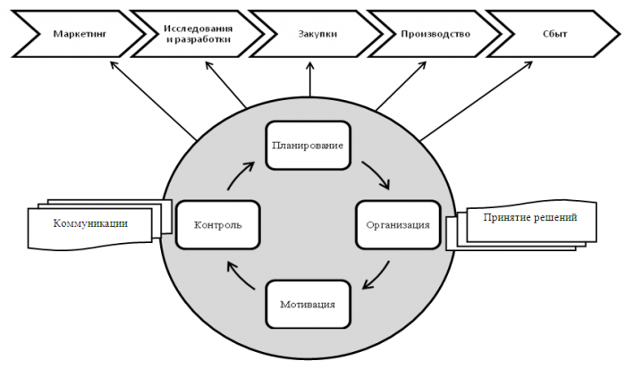 approche de gestion de processus