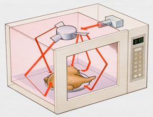 comment choisir un four à micro-ondes pour le chauffage