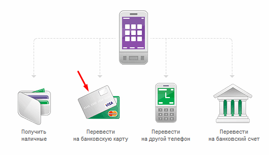 comment transférer de l'argent d'un téléphone à une carte sberbank