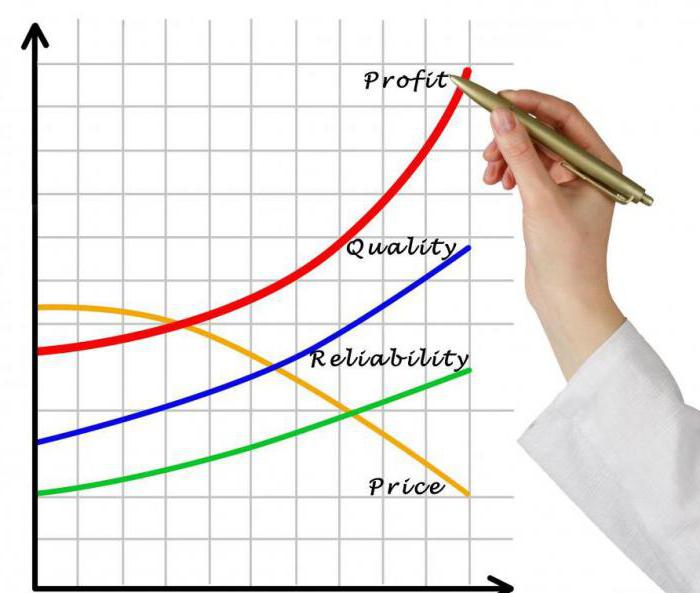 formule de bénéfice net