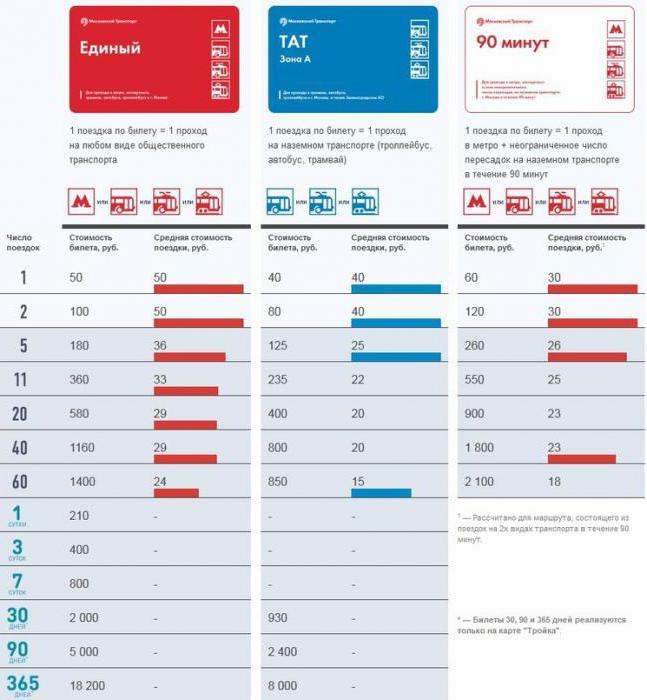 vérifier le solde d'une carte de troïka sur Internet