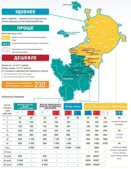 comment vérifier le solde d'une carte de troïka sur Internet