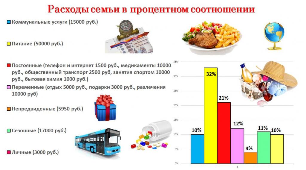 graficul bugetului familiei