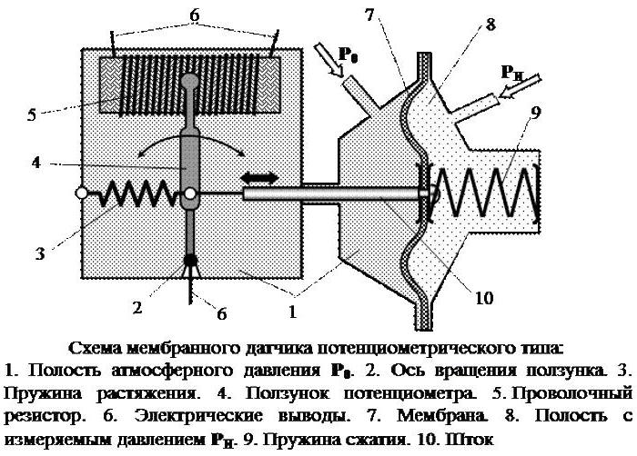 senzor de presiune potențiometric