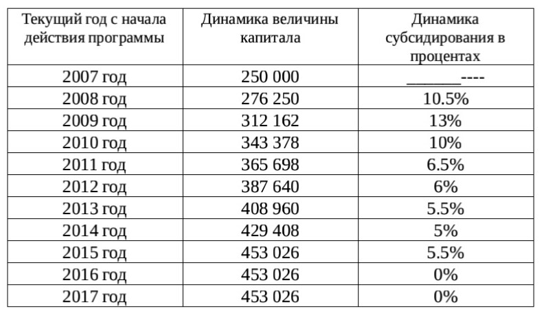 indexarea capitalului matern pe ani