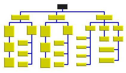 arborescence des objectifs de l'organisation