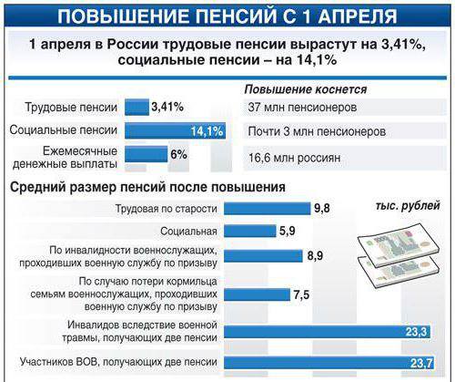 types de pensions d'assurance