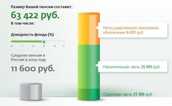 transferați economiile de pensii la revizuirile sberbank