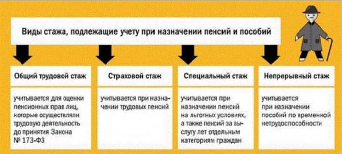 conceptul și tipurile de vechime în asigurare