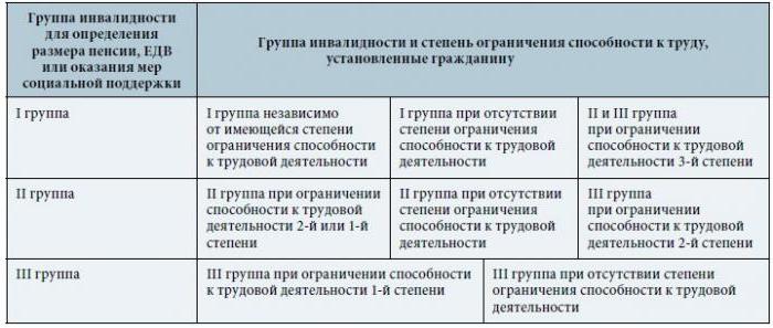 disponibilizarea unei persoane cu handicap din grupa a 3-a pe cont propriu