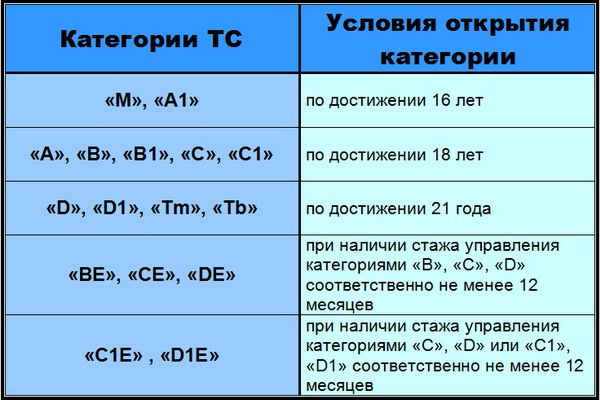 Condiții pentru deschiderea categoriilor de conducere