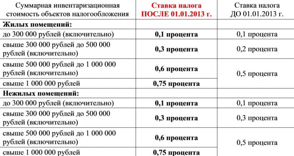 Taux d'impôt foncier