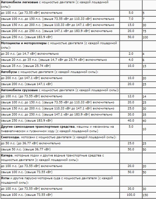 Taux de taxation des véhicules en Crimée 2019