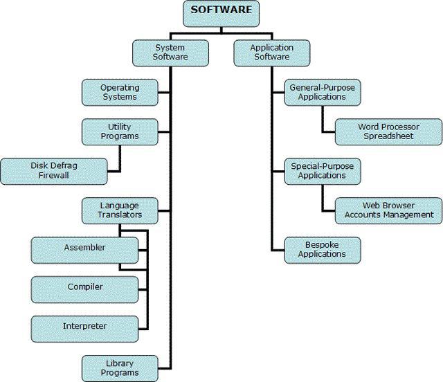 classification du logiciel