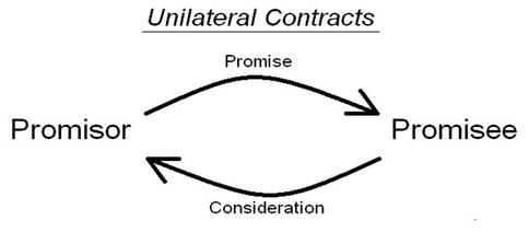 testament ca tranzacție unilaterală