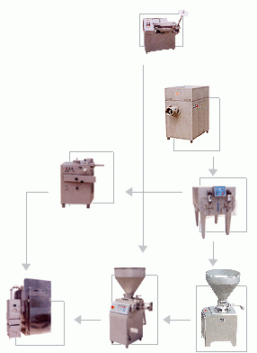 Technologie de production de saucisses cuites