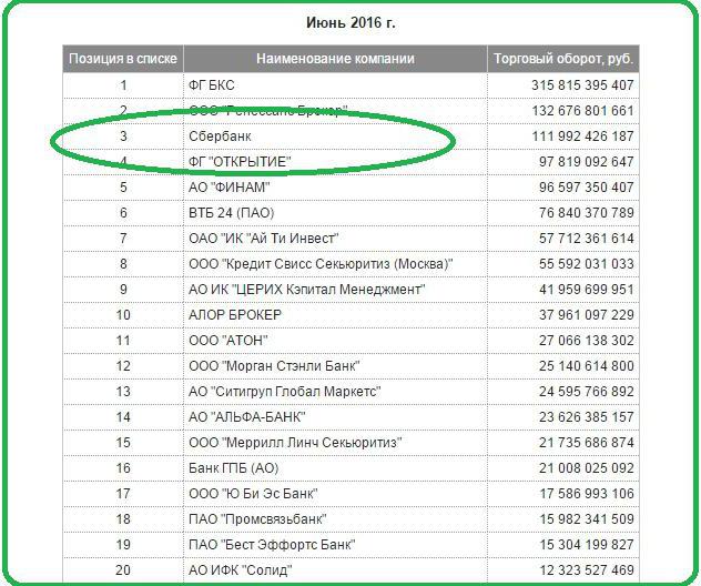 Taux de la sberbank