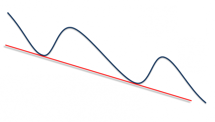 types de lignes de tendance